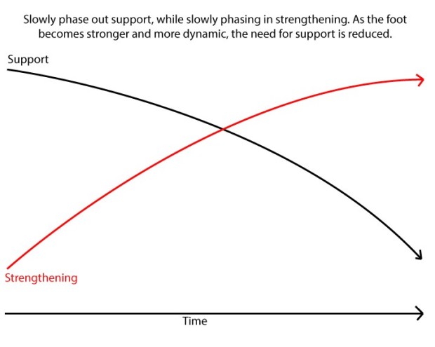 Support vs Strengthen Graphic